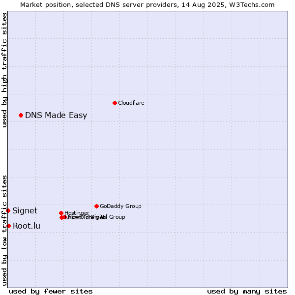 Market position of DNS Made Easy vs. Root.lu vs. Signet