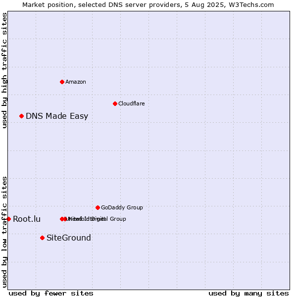 Market position of SiteGround vs. DNS Made Easy vs. Root.lu