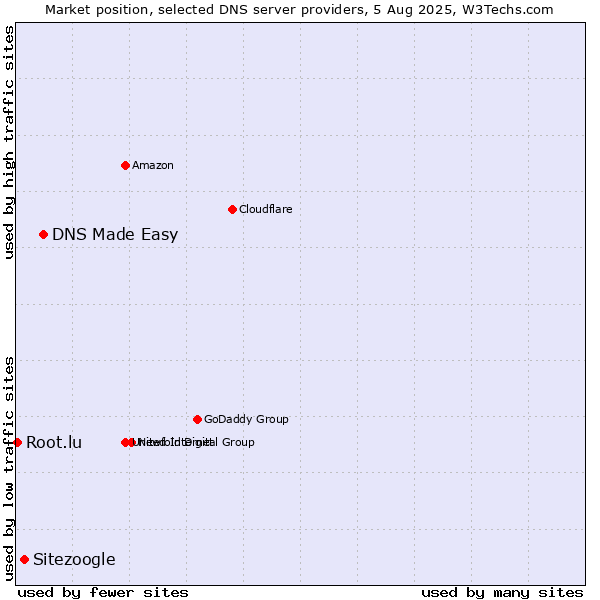 Market position of DNS Made Easy vs. Sitezoogle vs. Root.lu