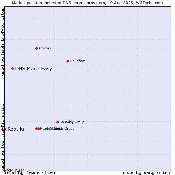 Market position of DNS Made Easy vs. Root.lu vs. SK-NIC