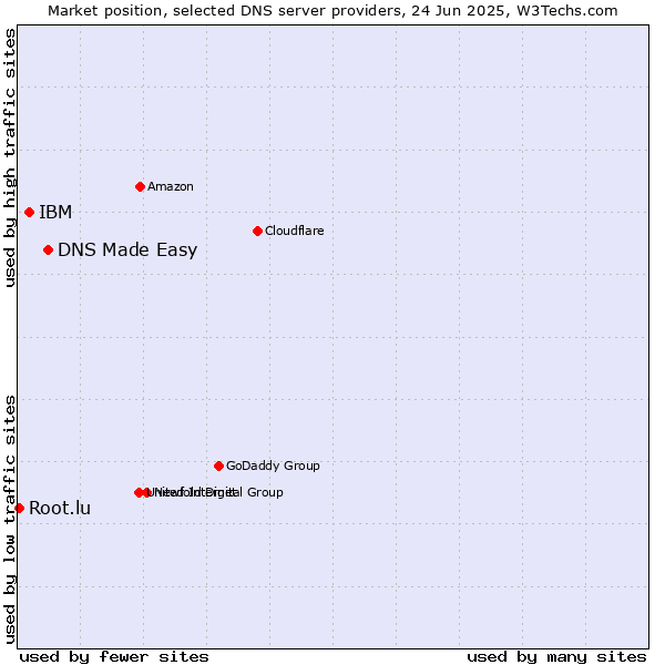 Market position of DNS Made Easy vs. IBM vs. Root.lu