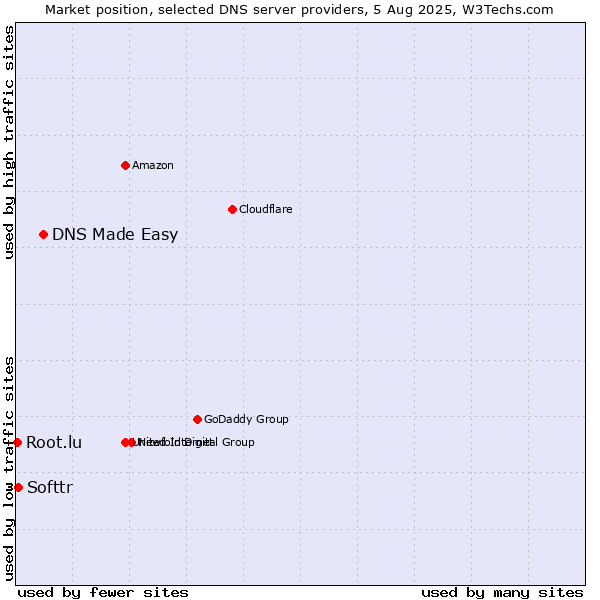 Market position of DNS Made Easy vs. Softtr vs. Root.lu