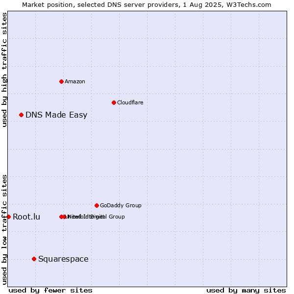 Market position of Squarespace vs. DNS Made Easy vs. Root.lu