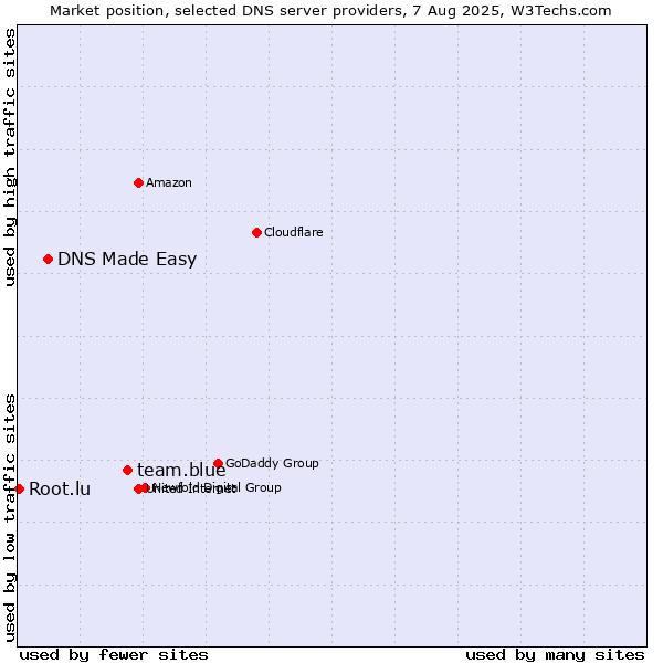 Market position of team.blue vs. DNS Made Easy vs. Root.lu