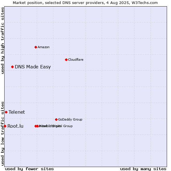 Market position of DNS Made Easy vs. Telenet vs. Root.lu