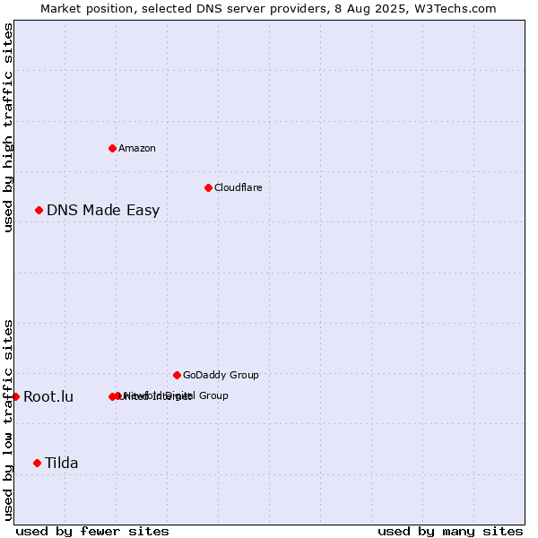 Market position of DNS Made Easy vs. Tilda vs. Root.lu