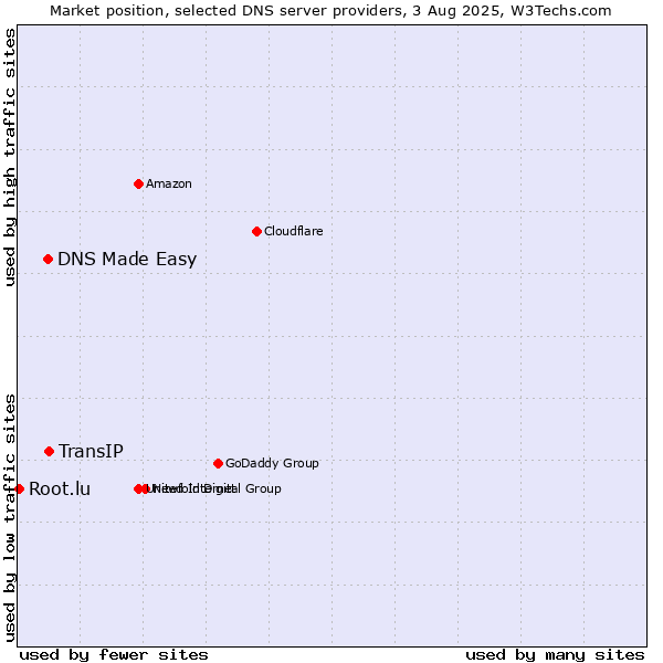 Market position of TransIP vs. DNS Made Easy vs. Root.lu
