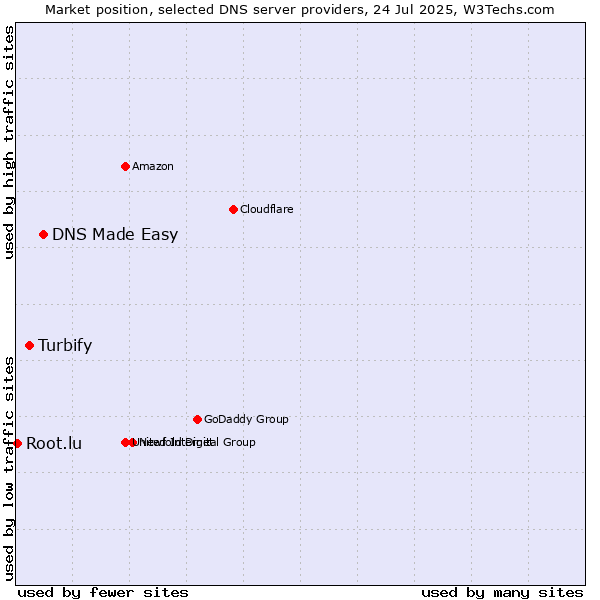 Market position of DNS Made Easy vs. Turbify vs. Root.lu