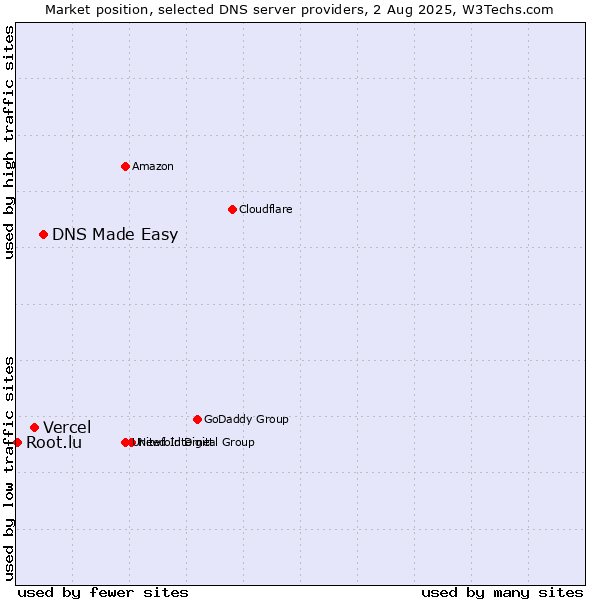 Market position of DNS Made Easy vs. Vercel vs. Root.lu