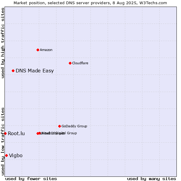 Market position of DNS Made Easy vs. Vigbo vs. Root.lu