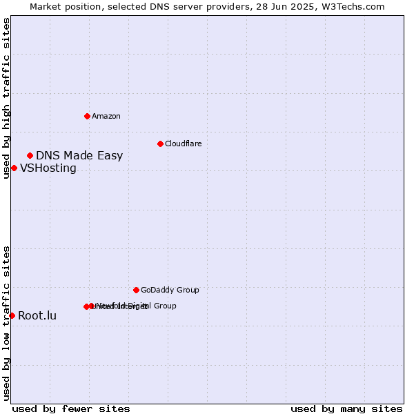 Market position of DNS Made Easy vs. VSHosting vs. Root.lu