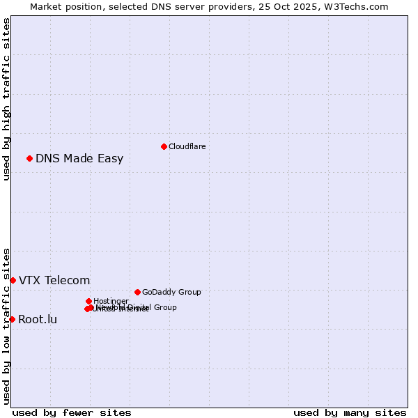 Market position of DNS Made Easy vs. VTX Telecom vs. Root.lu