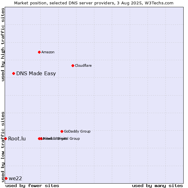 Market position of DNS Made Easy vs. we22 vs. Root.lu