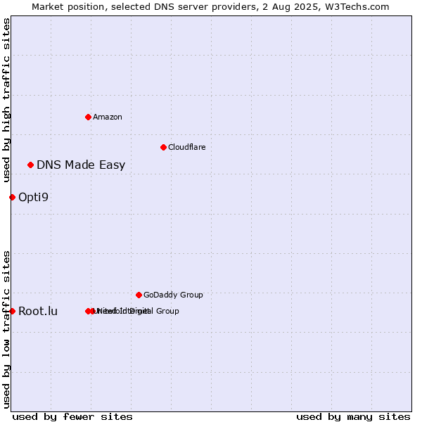 Market position of DNS Made Easy vs. Opti9 vs. Root.lu