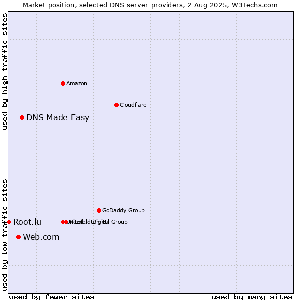 Market position of DNS Made Easy vs. Web.com vs. Root.lu