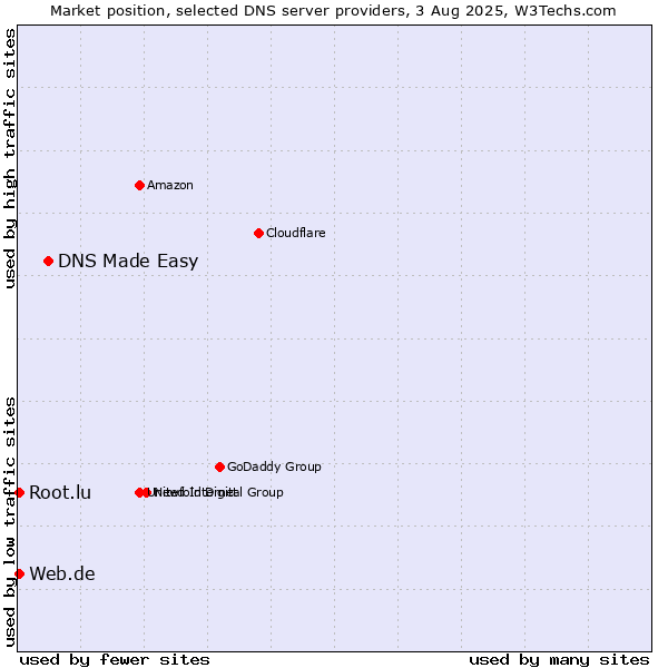 Market position of DNS Made Easy vs. Web.de vs. Root.lu
