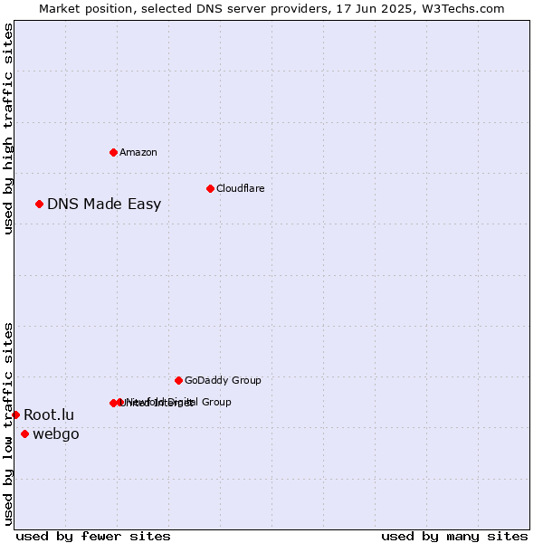 Market position of DNS Made Easy vs. webgo vs. Root.lu