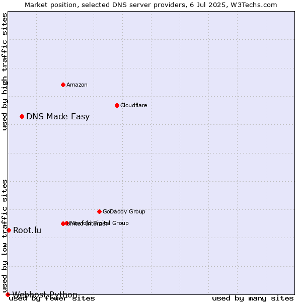 Market position of DNS Made Easy vs. Root.lu vs. Webhost Python