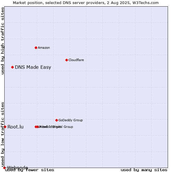 Market position of DNS Made Easy vs. Root.lu vs. Webnode