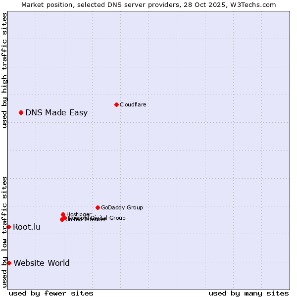 Market position of DNS Made Easy vs. Website World vs. Root.lu