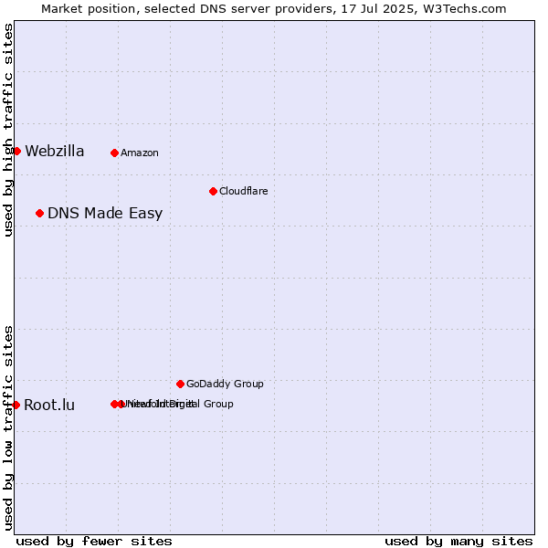 Market position of DNS Made Easy vs. Webzilla vs. Root.lu