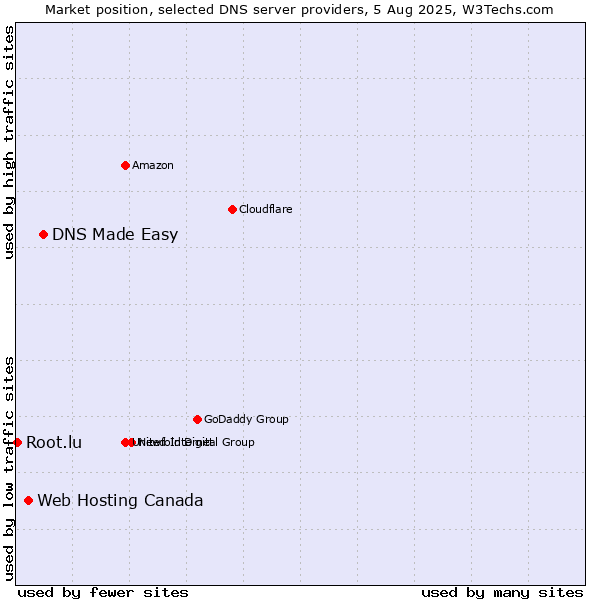 Market position of DNS Made Easy vs. Web Hosting Canada vs. Root.lu