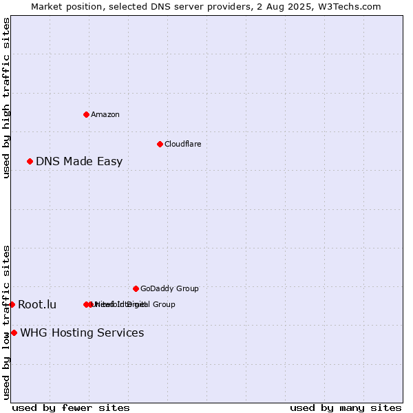 Market position of DNS Made Easy vs. WHG Hosting Services vs. Root.lu