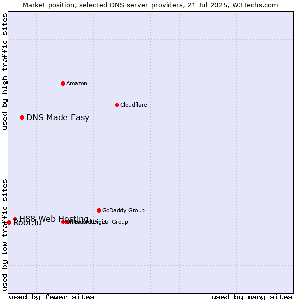 Market position of DNS Made Easy vs. H88 Web Hosting vs. Root.lu