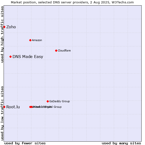 Market position of DNS Made Easy vs. Zoho vs. Root.lu