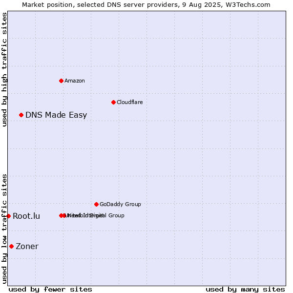 Market position of DNS Made Easy vs. Zoner vs. Root.lu