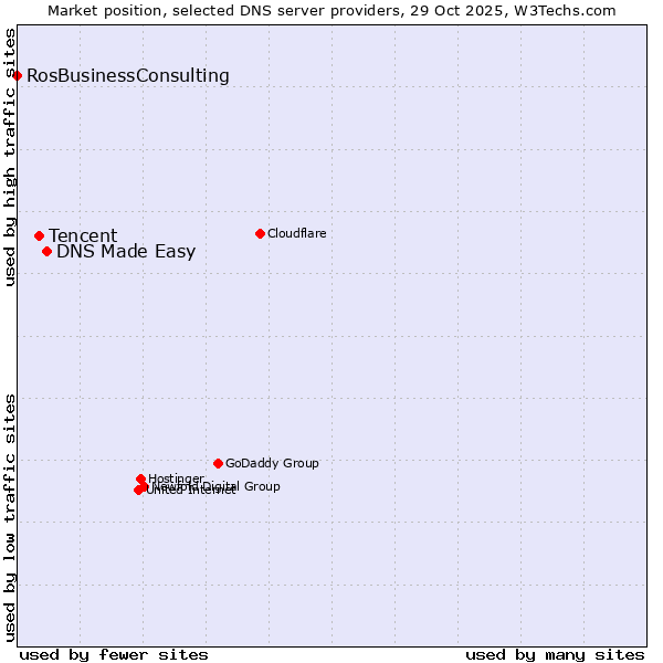 Market position of DNS Made Easy vs. Tencent vs. RosBusinessConsulting