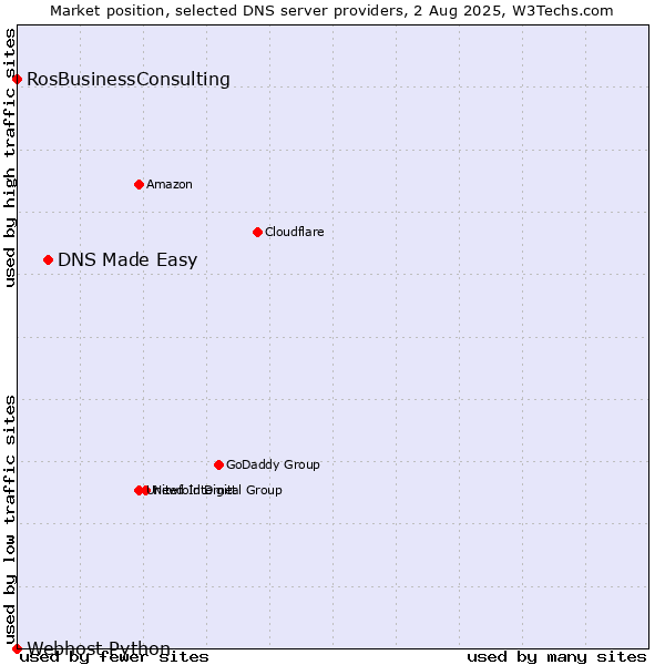 Market position of DNS Made Easy vs. RosBusinessConsulting vs. Webhost Python