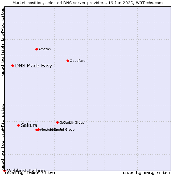 Market position of Sakura vs. DNS Made Easy vs. Webhost Python
