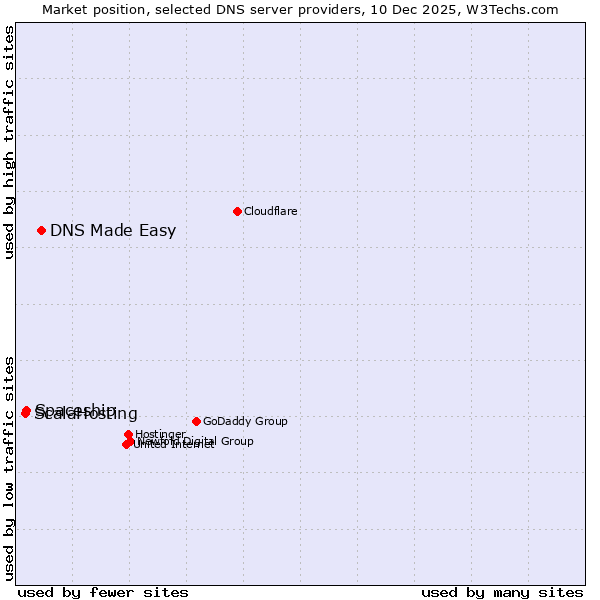 Market position of DNS Made Easy vs. Spaceship vs. ScalaHosting