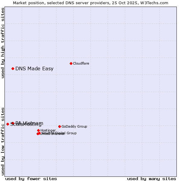 Market position of DNS Made Easy vs. PA Vietnam vs. ScalaHosting