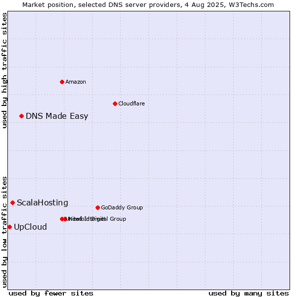 Market position of DNS Made Easy vs. ScalaHosting vs. UpCloud