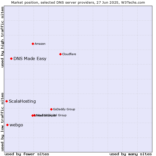 Market position of DNS Made Easy vs. webgo vs. ScalaHosting