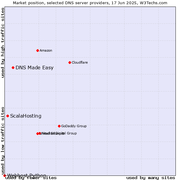 Market position of DNS Made Easy vs. ScalaHosting vs. Webhost Python