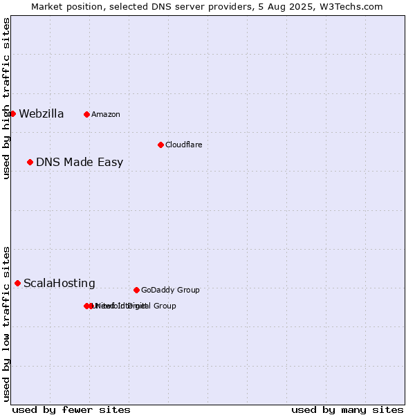 Market position of DNS Made Easy vs. ScalaHosting vs. Webzilla