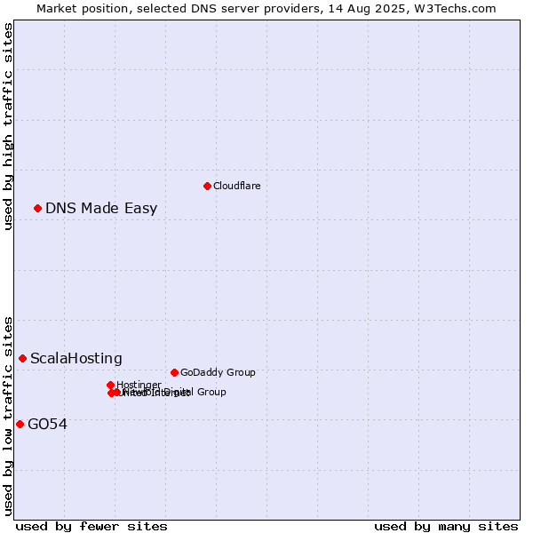 Market position of DNS Made Easy vs. ScalaHosting vs. GO54