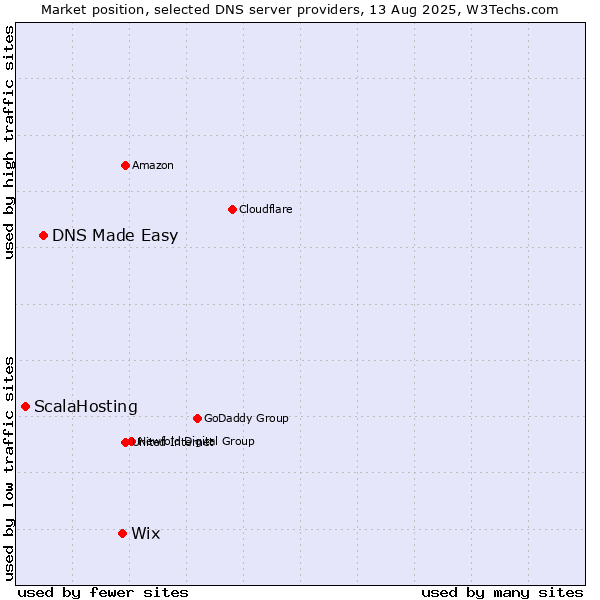 Market position of Wix vs. DNS Made Easy vs. ScalaHosting