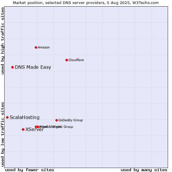 Market position of XServer vs. DNS Made Easy vs. ScalaHosting