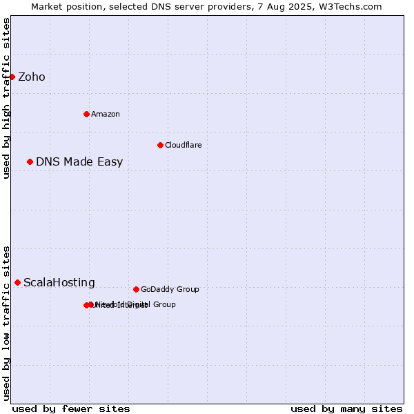 Market position of DNS Made Easy vs. ScalaHosting vs. Zoho
