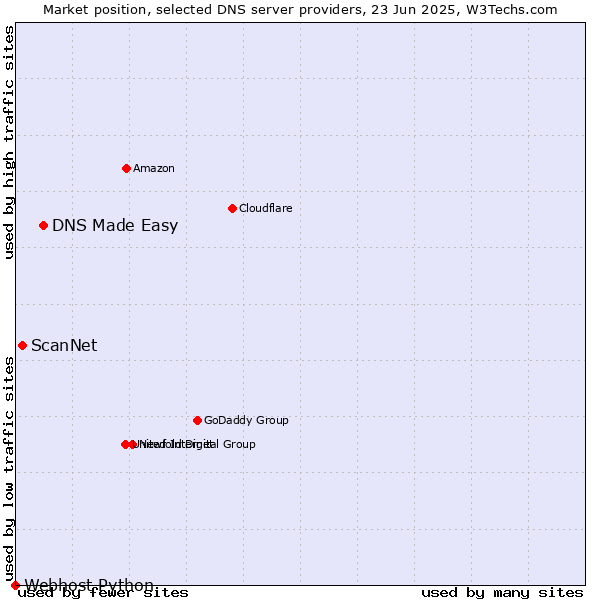 Market position of DNS Made Easy vs. ScanNet vs. Webhost Python