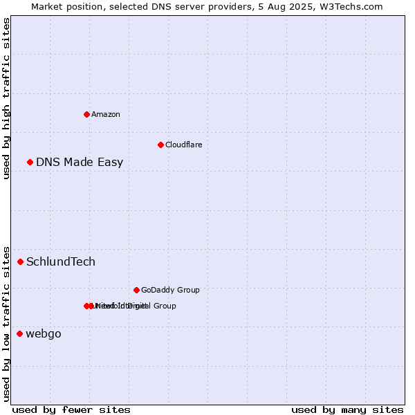 Market position of DNS Made Easy vs. SchlundTech vs. webgo