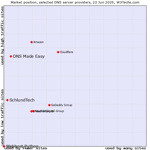 Market position of DNS Made Easy vs. SchlundTech vs. Webhost Python