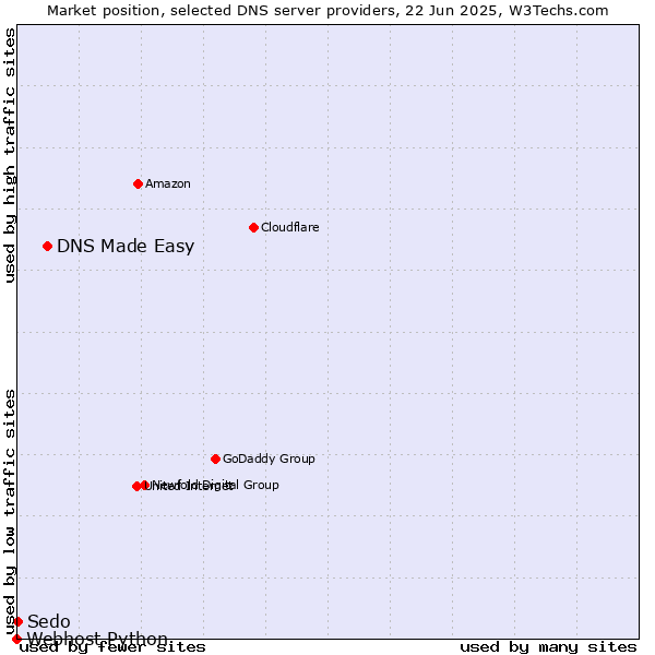 Market position of DNS Made Easy vs. Sedo vs. Webhost Python