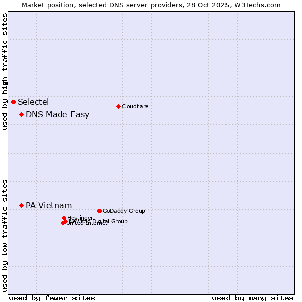 Market position of DNS Made Easy vs. PA Vietnam vs. Selectel