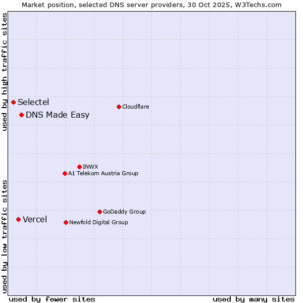 Market position of DNS Made Easy vs. Vercel vs. Selectel