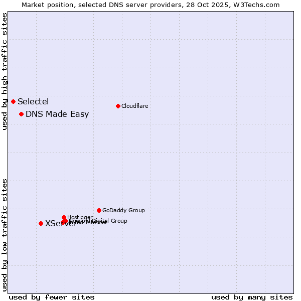 Market position of XServer vs. DNS Made Easy vs. Selectel